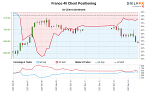 00 GMT زمانی که France 40 نزدیک به 6882.20 معامله شد.