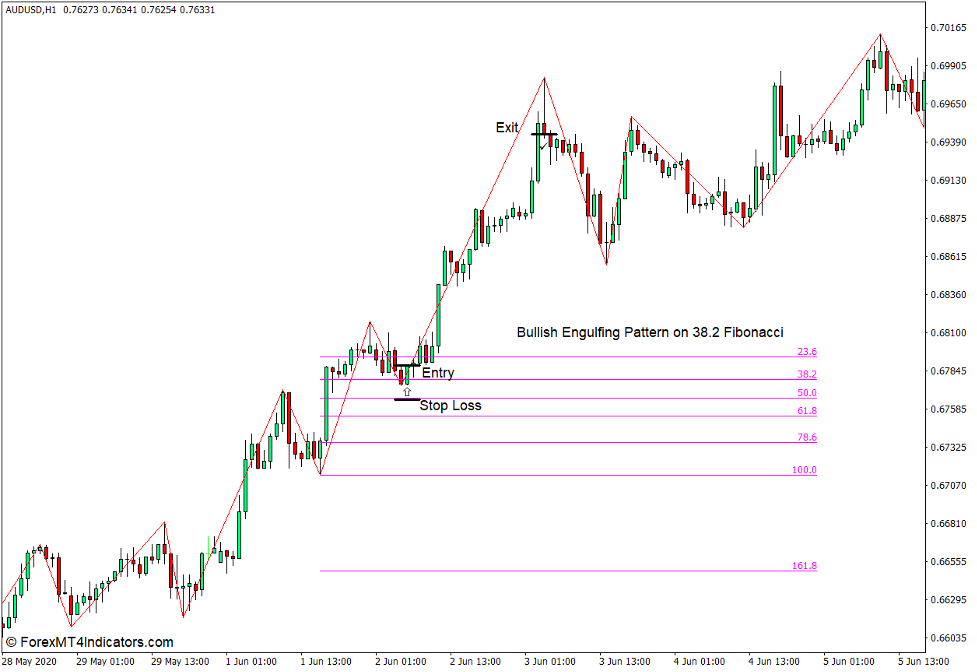 نحوه استفاده از نشانگر High Low Zigzag برای MT4 - خرید تجارت