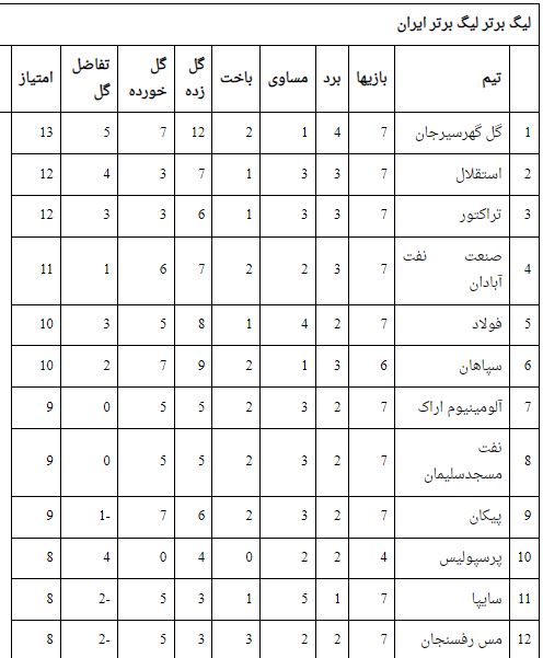 کدام تیم قهرمان لیگ برتر در فصل بیست و یکم می‌شود؟