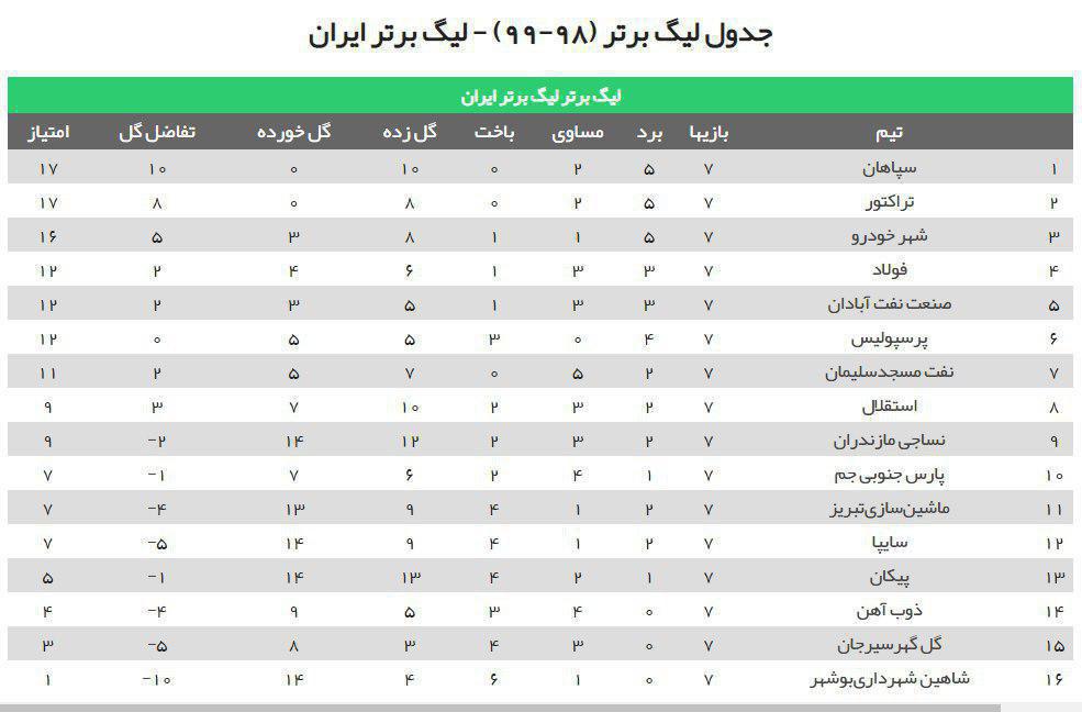 کدام تیم قهرمان لیگ برتر در فصل بیست و یکم می‌شود؟