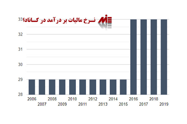 نرخ مالیات سرمایه گذاری با ثبت شرکت در کانادا