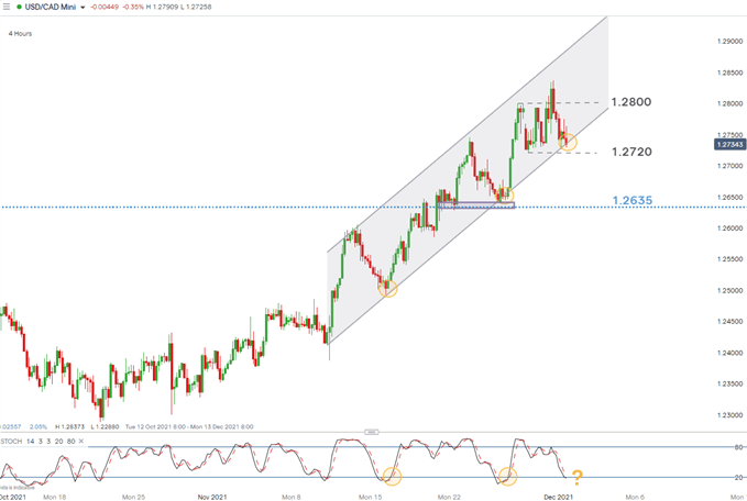 نمودار 4 ساعته USD/CAD