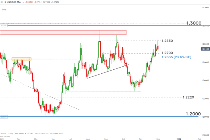 نمودار روزانه USD/CAD