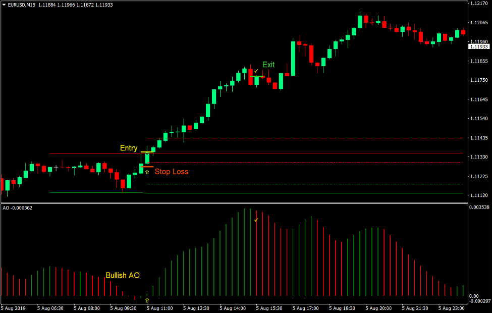 استراتژی تجارت فارکس برک آوت منطقه باز 2