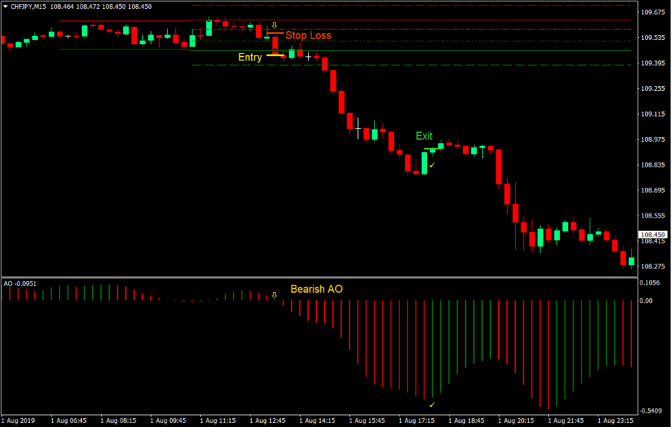 استراتژی تجارت فارکس برک آوت منطقه باز 3