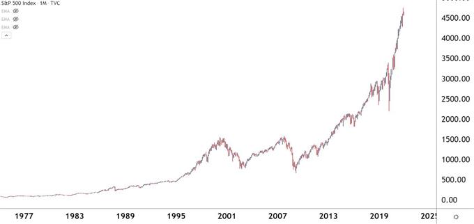 نمودار ماهانه SPX