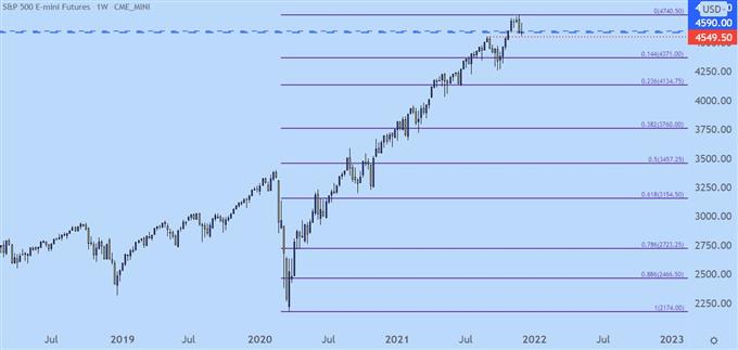 نمودار قیمت هفتگی SPX