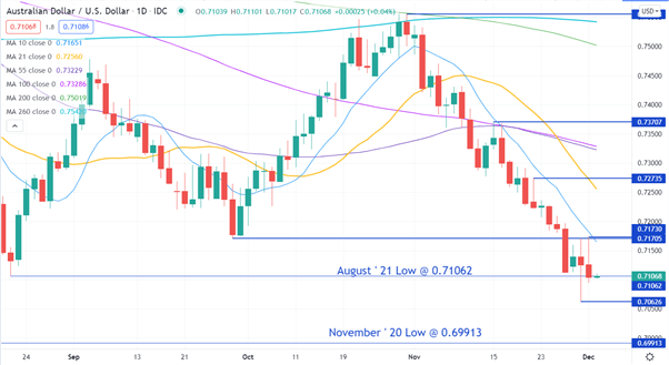 AUD/USD با غلبه دلار آمریکا به پایین ترین حد خود می رسد.  آیا فدرال رزرو بر استرالیا فشار خواهد آورد؟