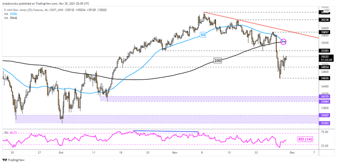 چشم انداز فنی نزدک 100، داو جونز، S&P 500 برای این هفته