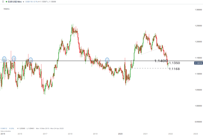 نمودار هفتگی EURUSD