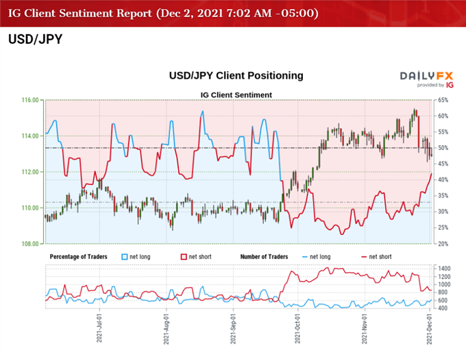 تصویر احساسات مشتری IG برای نرخ USD/JPY