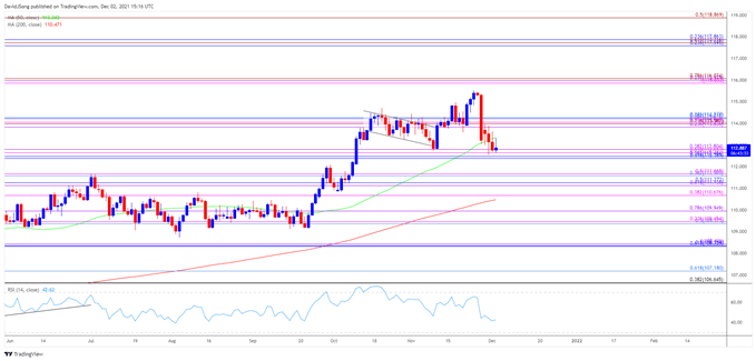 تصویر نمودار نرخ روزانه USD/JPY