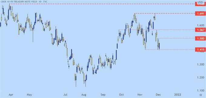 نمودار قیمت TNX
