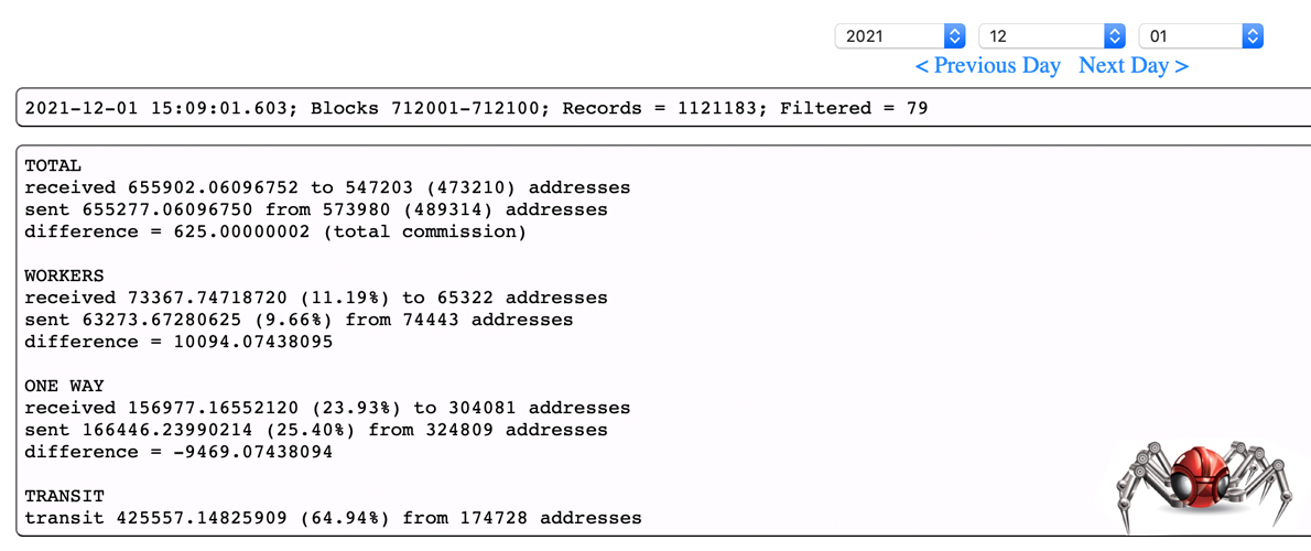 انتقال نهنگ بیت کوین به اندازه هیولا: تجزیه کننده بلاک چین مقادیر قابل توجهی از 