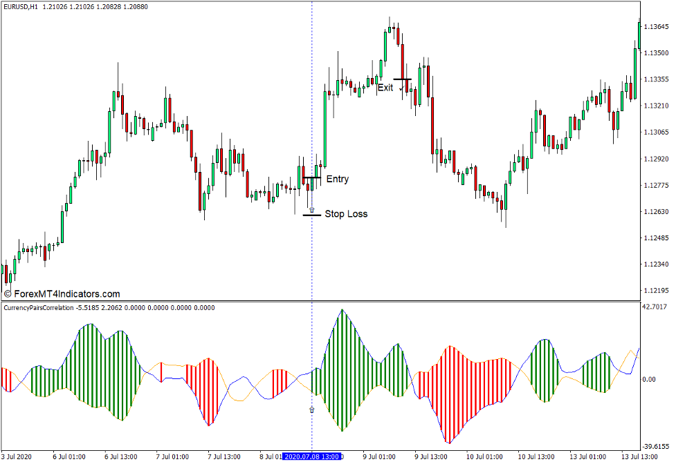 نحوه استفاده از نشانگر همبستگی جفت ارز برای MT4 - خرید تجارت
