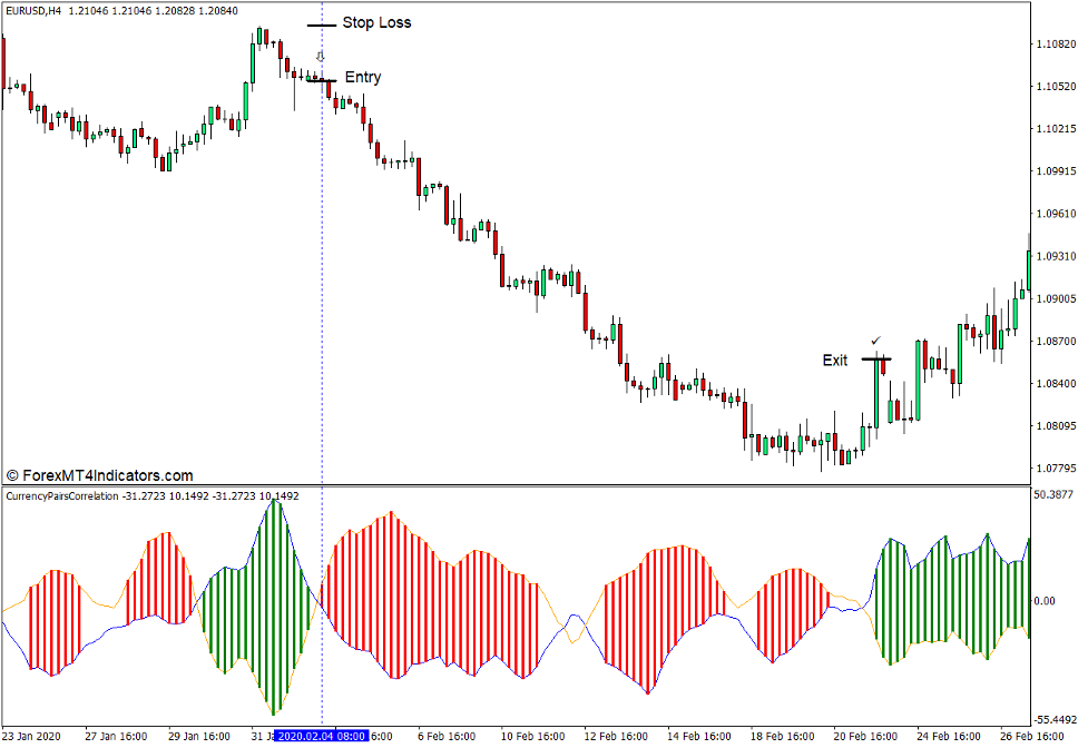 نحوه استفاده از شاخص همبستگی جفت ارز برای MT4 - تجارت فروش