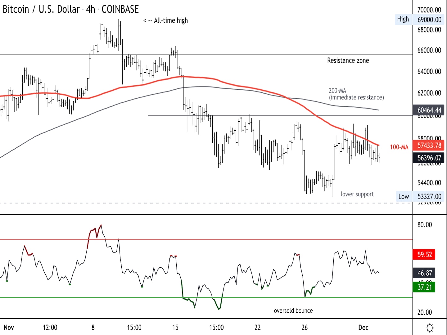 نمودار قیمت چهار ساعته بیت کوین سطوح پشتیبانی/مقاومت با RSI را در پانل پایین نشان می دهد (Damanick Dantes/CoinDesk، TradingView)