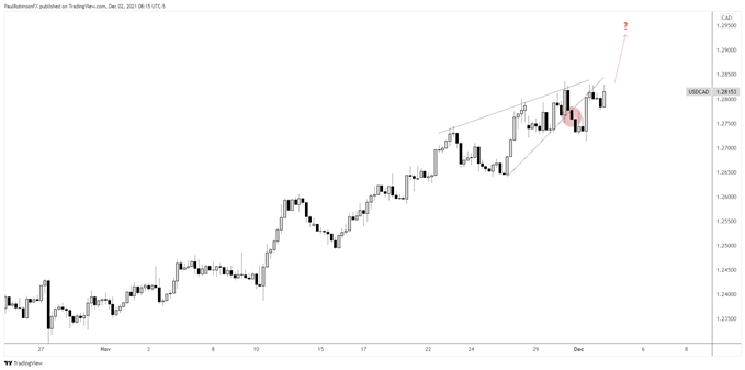 نمودار 4 ساعته USD/Cad