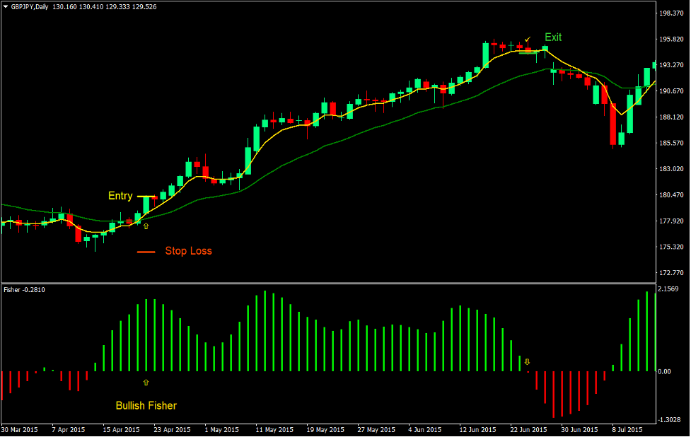 استراتژی تجارت فارکس فیشر کراس 2