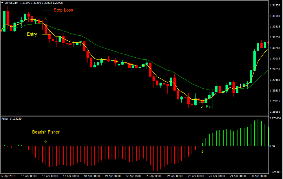 استراتژی تجارت فارکس فیشر کراس 3