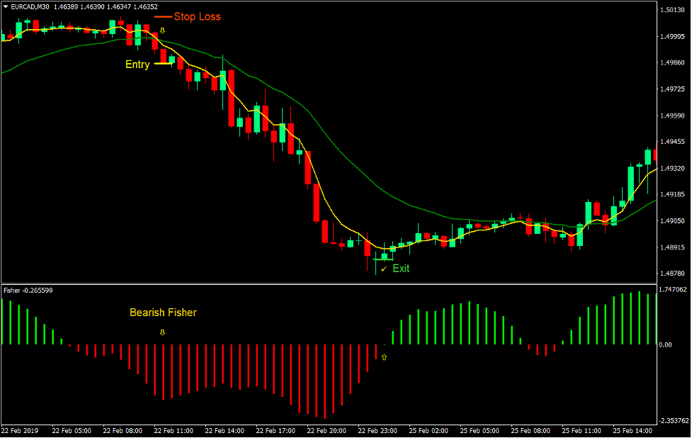 استراتژی تجارت فارکس فیشر کراس 4