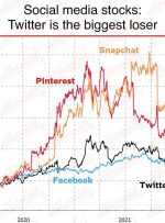 ارزش سهام شبکه‌های اجتماعی