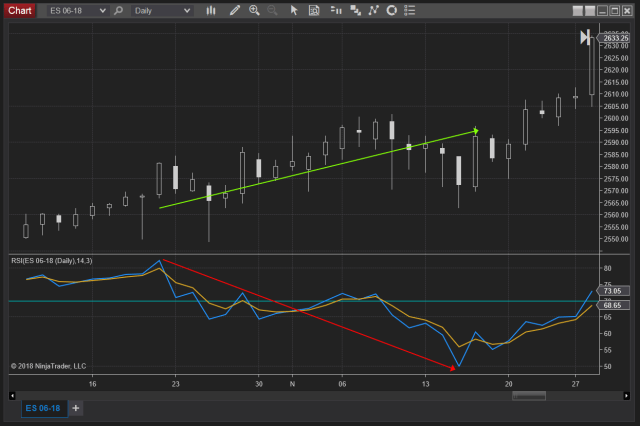 RSI-Divergenzdiagramm