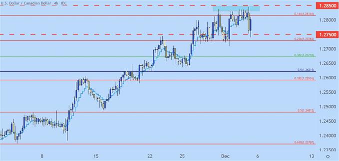 نمودار قیمت USDCAD