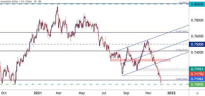 نمودار قیمت روزانه AUDUSD