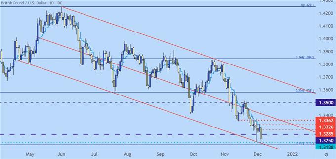 نمودار قیمت gbpusd