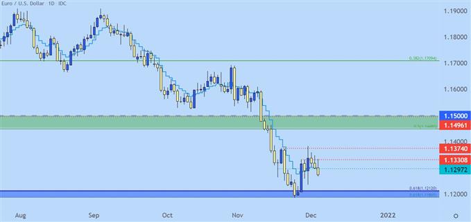 نمودار قیمت روزانه EURUSD