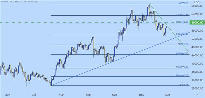 نمودار قیمت روزانه btcusd