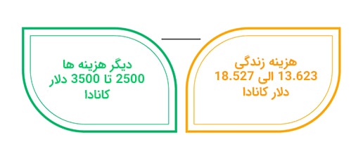 هزینه دانشگاه مک گیل