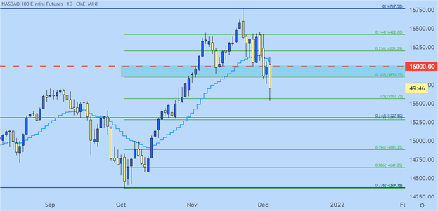 پیش بینی های Dow, Nasdaq 100, S&P 500 برای هفته پیش رو