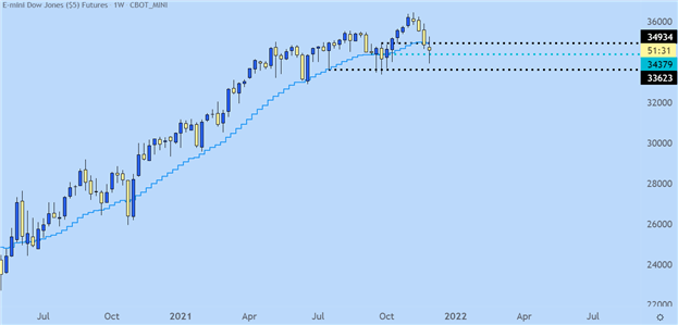 پیش بینی های Dow, Nasdaq 100, S&P 500 برای هفته پیش رو
