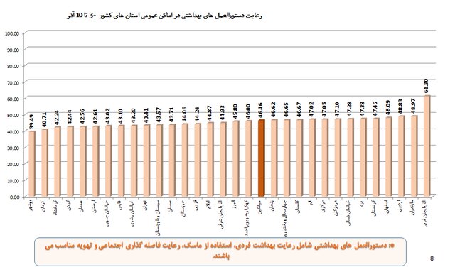 افزایش چشمگیر شکایت از "مدارس" به دلیل عدم رعایت پروتکلهای ضدکرونا