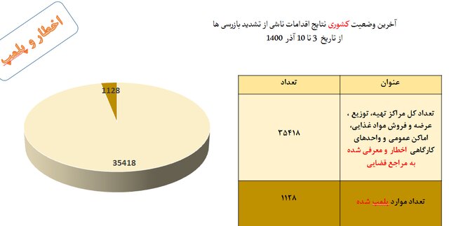 افزایش چشمگیر شکایت از "مدارس" به دلیل عدم رعایت پروتکلهای ضدکرونا