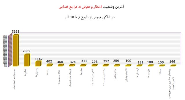 افزایش چشمگیر شکایت از "مدارس" به دلیل عدم رعایت پروتکلهای ضدکرونا