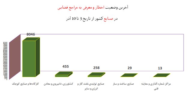 افزایش چشمگیر شکایت از "مدارس" به دلیل عدم رعایت پروتکلهای ضدکرونا