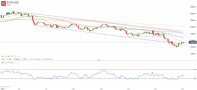 پیش بینی هفته آینده یورو: جهش EUR/USD ممکن است از قبل به پایان رسیده باشد