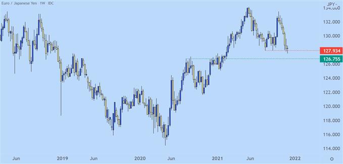 نمودار قیمت هفتگی eurjpy