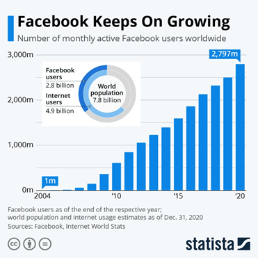 رشد فیسبوک در طول زمان