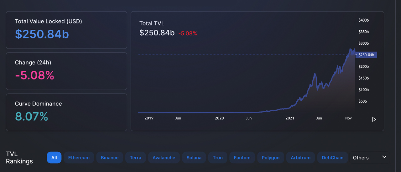 ارزش قفل شده در Defi 5% در 24 ساعت می‌افتد، توکن‌های AMM و Rebase ضرر دو رقمی دارند