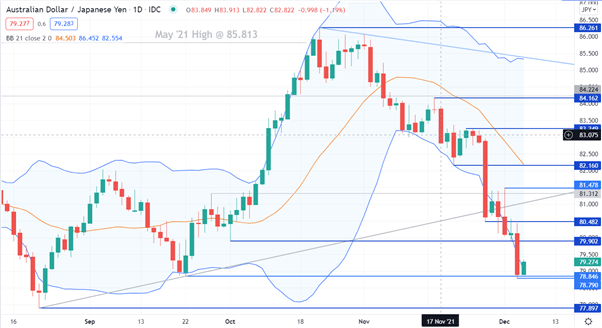 نمودار AUD/JPT