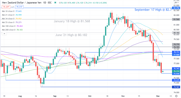 نمودار NZD/JPY