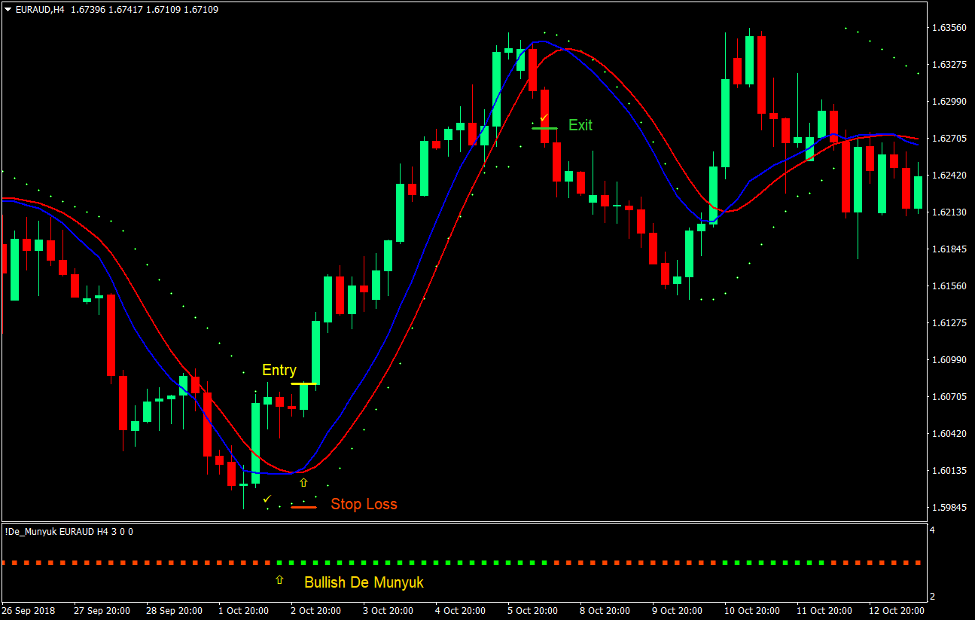 استراتژی معاملاتی فارکس Momentum Parabolic De Munyuk 2