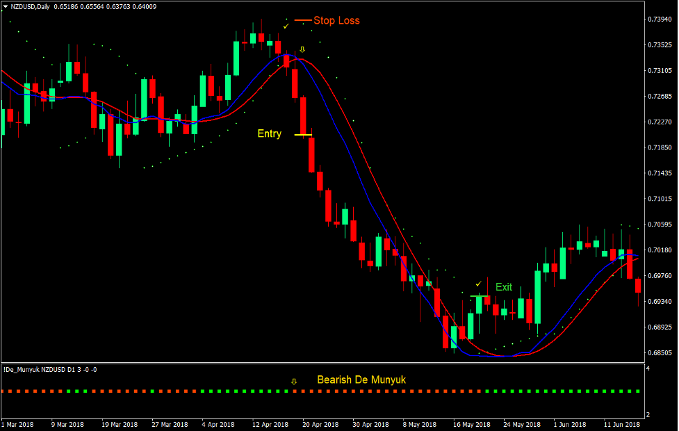 استراتژی معاملاتی فارکس Momentum Parabolic De Munyuk 3