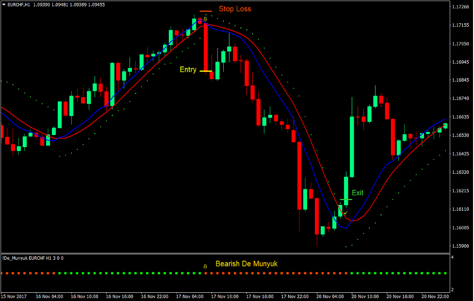 استراتژی معاملاتی فارکس Momentum Parabolic De Munyuk 4