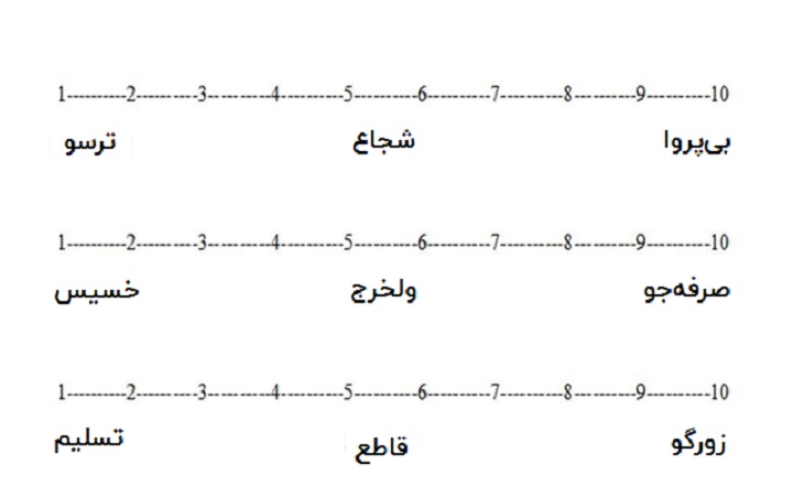 تفکر سیاه و سفید - نموداری از مقیاس ۱۰ درجه ای عملکرد