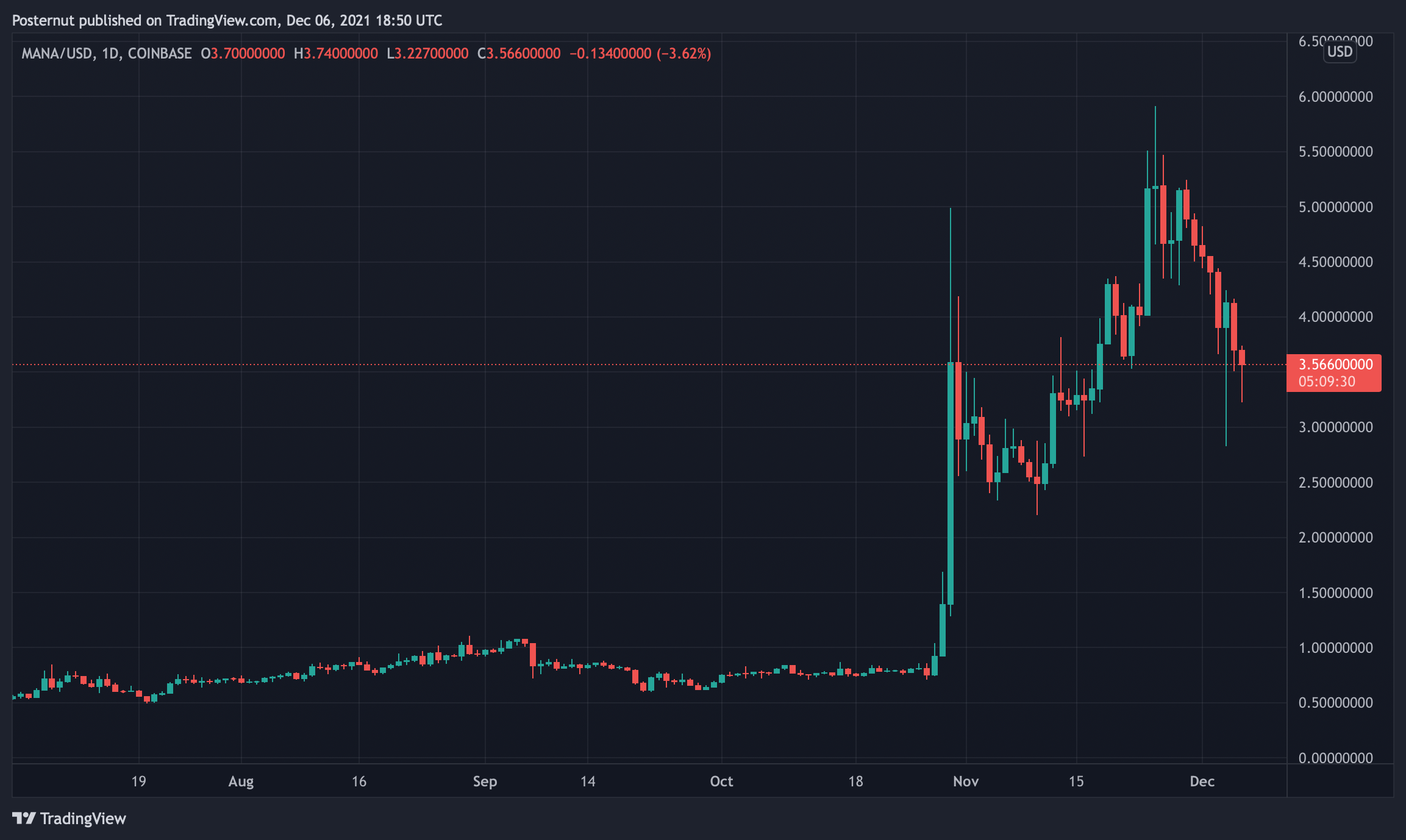 طرح‌های متاورس مجازی از فروش مجموعه برتر NFT پیشی گرفتند، توکن‌های بازی برای کسب درامد امسال افزایش یافتند